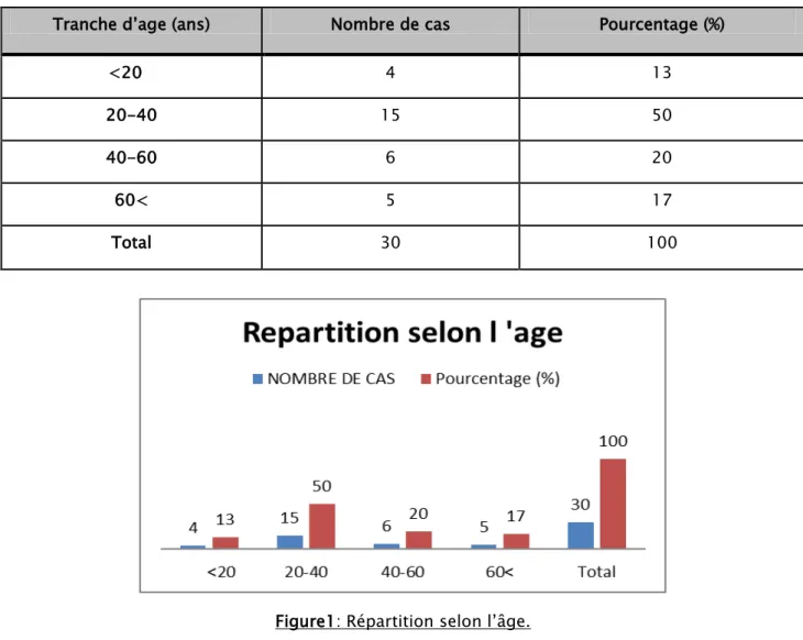 Tableau I : Répartition par tranche d'âge . 