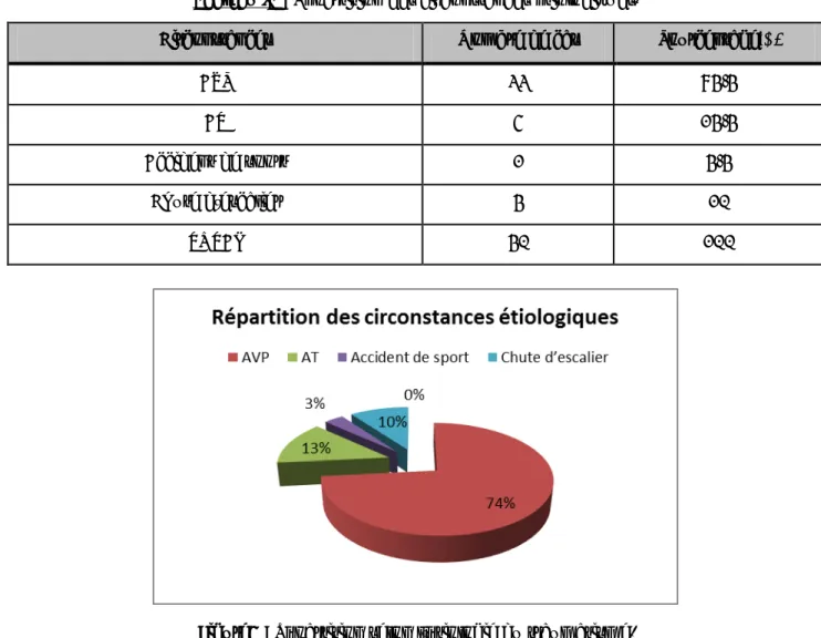 Tableau IV : Répartition des circonstances étiologiques. 
