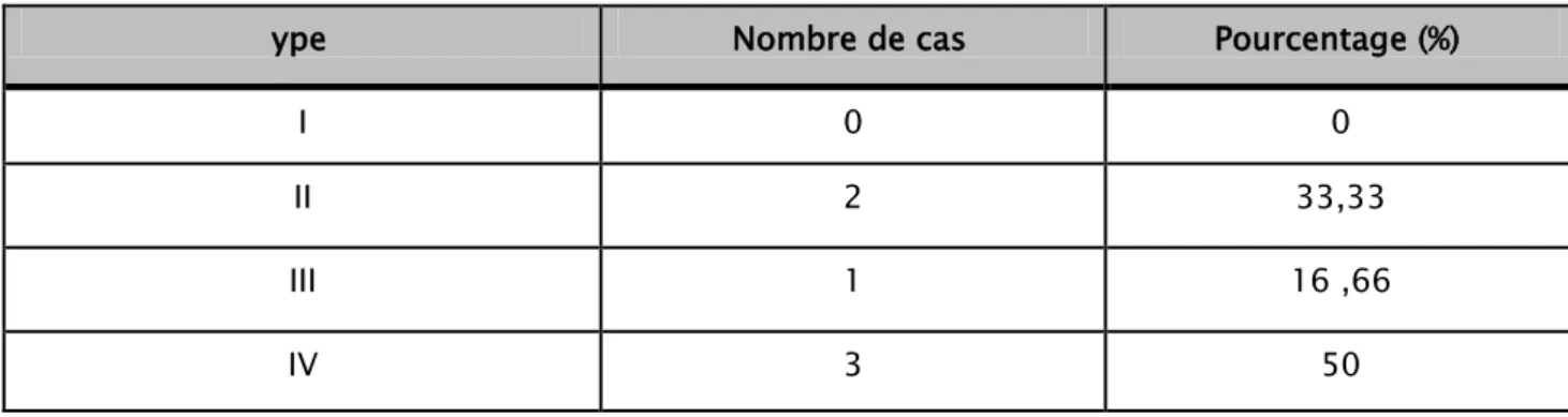 Tableau VIII : Répartition des fractures luxation du pilon tibial selon la classification de VIVES