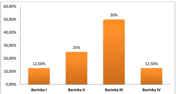 Figure 9 : Répartition des amputations traumatiques du pavillon   dans notre série selon la classification de Barinka 