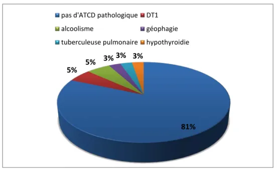 Figure 4 : Représentation selon les antécédents des patients  2.  Mode de recrutement : 