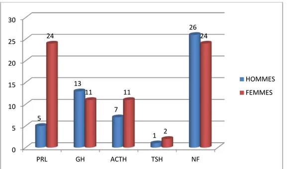 Figure 6 : Répartition en fonction du sexe et du type de sécrétion 44,60% 55,40%  hommes femmes 0 5 10 15 20 25 30 PRL GH ACTH TSH NF 5 13 7 1 26 24 11 11 2 24  HOMMES FEMMES 