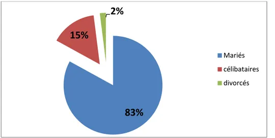 Graphique 2 : Etat civil de nos malades. 