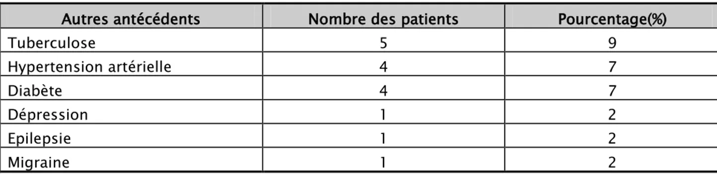 Tableau II :Répartition des autres antécédents. 