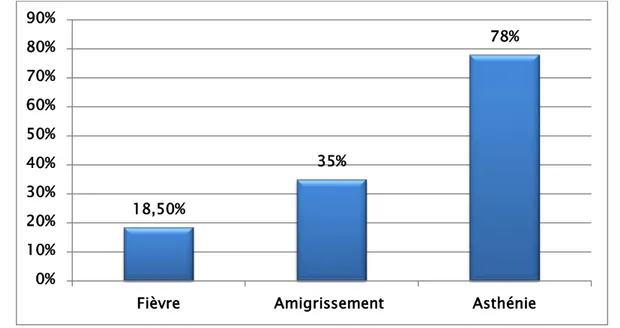 Graphique 5 : La répartition des signes généraux. 18,50% 35%  78% 0% 10% 20% 30% 40% 50% 60% 70% 80% 90% 