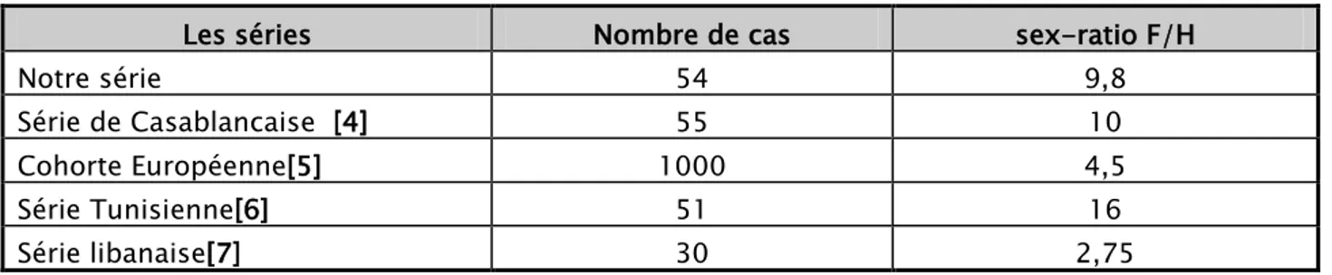 Tableau XIII: Le sex-ratio selon les séries 