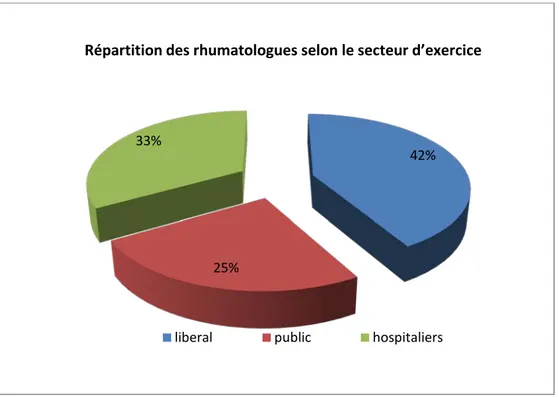 Figure 2: La répartition des rhumatologues selon le secteur d’exercice 
