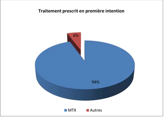Figure 8: Le traitement prescrit en première intention    Question  n°6: L’utilisation du MTX par voie orale 