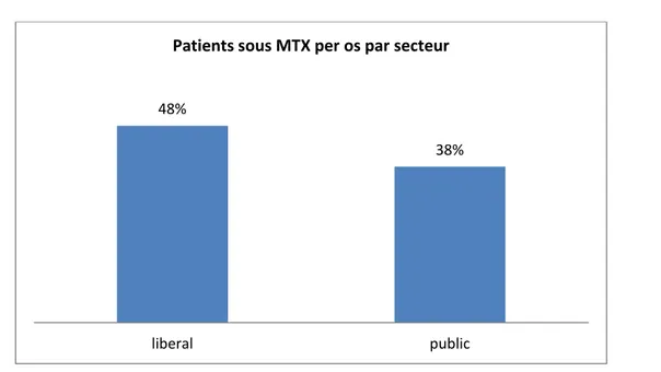 Figure 9: Les patients sous MTX per os par secteur 