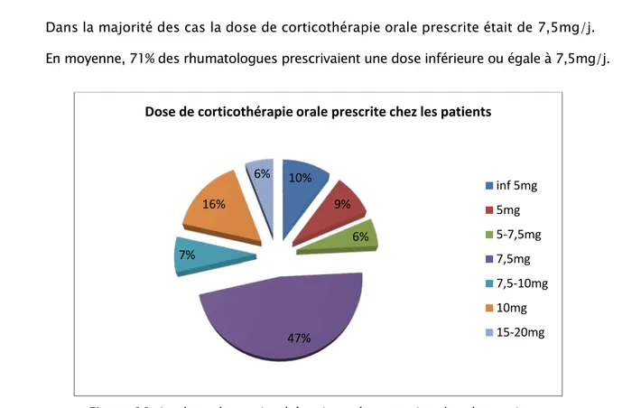 Figure 11: La dose de corticothérapie orale prescrite chez les patients    Question  n°12: Le rythme de surveillance 