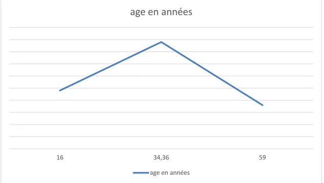 Figure 1 : Moyenne d’âge des malades 
