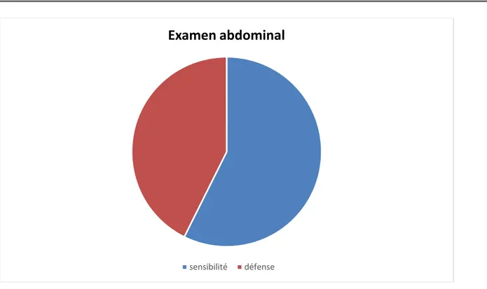 Figure 5 : Répartition des malades selon les données de l’examen abdominal à l’admission