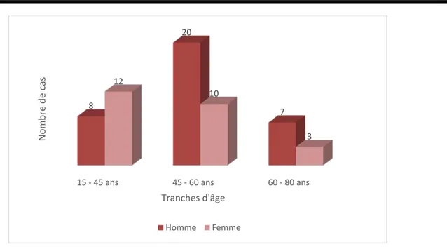 Figure 23 : Répartition des malades selon le sexe et l’âge 