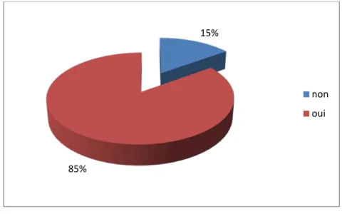Figure 15 : Répartition selon les troubles de tonus. 80% 20%  non  oui 15% 85% non oui 