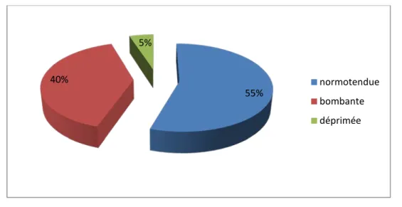 Figure 17 : Répartition selon l’aspect de la fontanelle antérieure. 30% 70% Anornaux Conservés 55% 40% 5%  normotendue bombante déprimée 