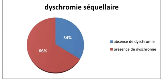Figure 12 : Répartition des malades selon la présence de dyschromie 
