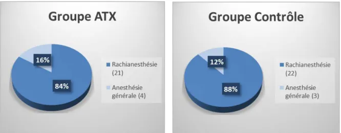 Figure 10 : répartition des deux groupes en fonction du type d'anesthésie 