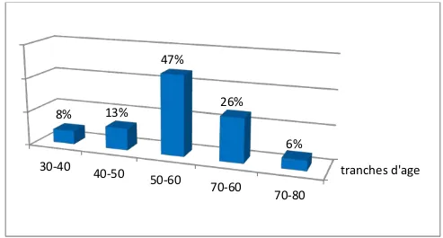 Figure 2:Répartition des patients en fonction de la tranche d'âge 35% 65% compliqué d'occlusion non compliqué d'occlusion tranches d'age 30-40 40-50 50-60 70-60 70-80 8% 13% 47% 26% 6% 