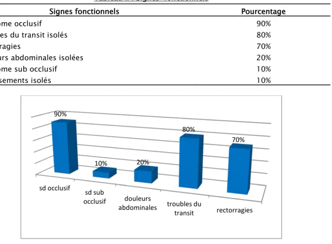 Tableau II : Signes  fonctionnels 