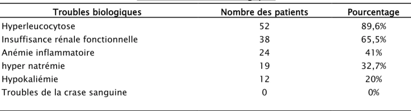 Tableau V : Troubles biologiques 