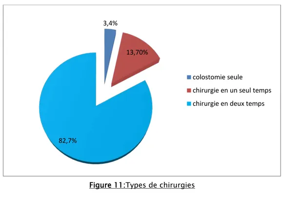 Figure 11:Types de chirurgies 3,4% 