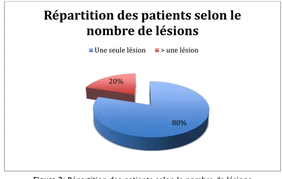 Figure 3: Répartition des patients selon le nombre de lésions 100% 