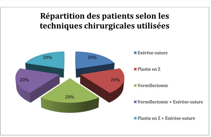 Figure 9:Répartition des patients selon le traitement chirurgical utilisé  4.  Les suites post-opératoires: 