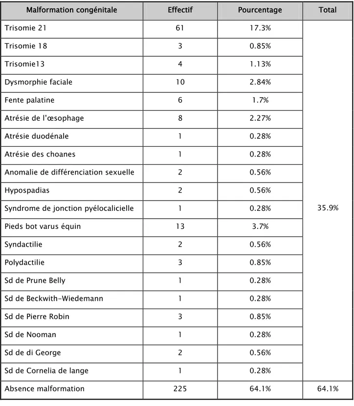Tableau V : Les malformations  congénitales associées aux cardiopathies congénitales  Malformation congénitale  Effectif  Pourcentage  Total 