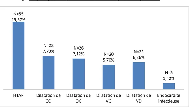 Figure 27 : Les principales complications liées aux cardiopathies congénitales. 32,65% 22,45% 11% 9,18% 8,16% 6,12% 4,90% 5,10%  0,53% TGV T4F VDDI AT Atrésie 