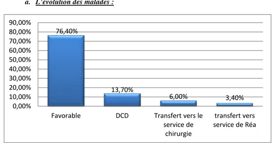 Figure 36 : Evolution des malades hospitalisés pour une cardiopathie congénitale  ─  268 patients soit 76.4% avaient une évolution favorable