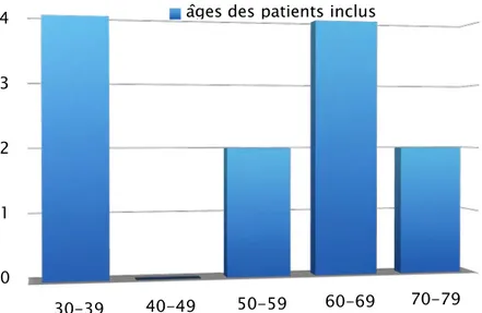 Figure 1: Répartition du nombre de cas des malades selon l’âge 