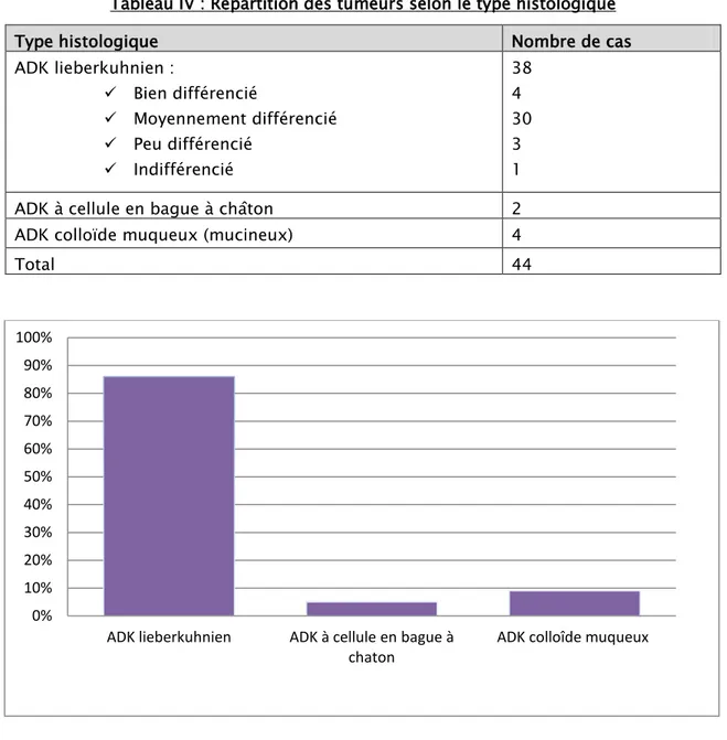 Tableau IV : Répartition des tumeurs selon le type histologique 