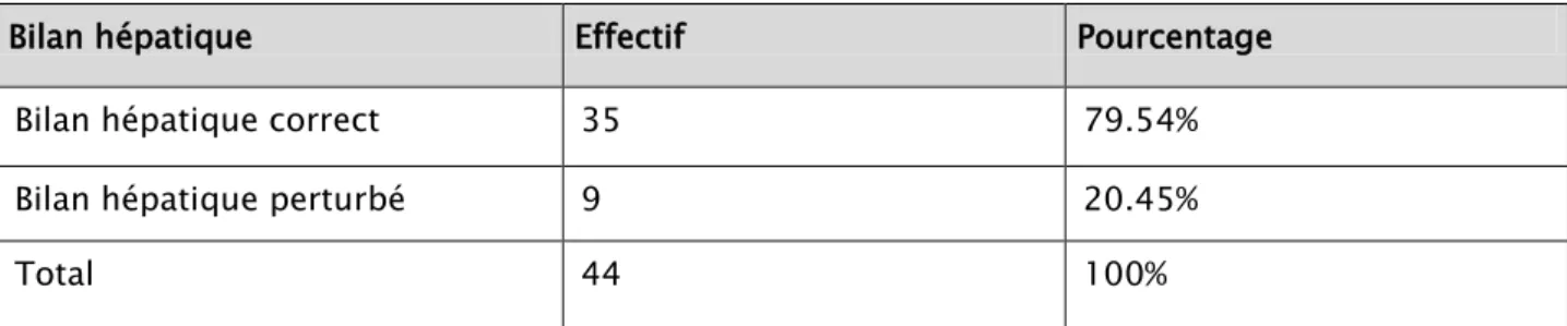 Tableau VIII : répartition des patients selon le résultat du bilan hépatique 