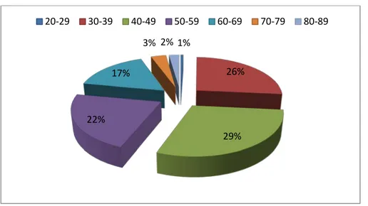 Figure 3 : répartition des patientes en fonction de l’âge 