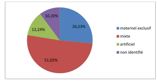 Figure 7 : Répartition des patients selon le mode d’allaitement. 79,59% 16,32% 4,08% voie basse césarienne non identifié 26,53% 51,02% 12,24% 10,20%  maternel exclusif mixte artificiel non identifié 