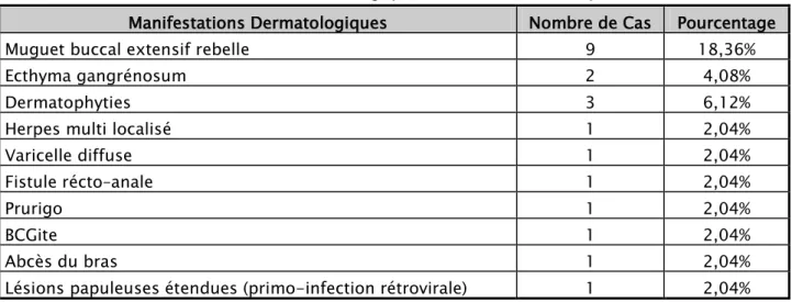 Tableau III : Manifestations Dermatologiques retrouvées chez les patients étudiés. 