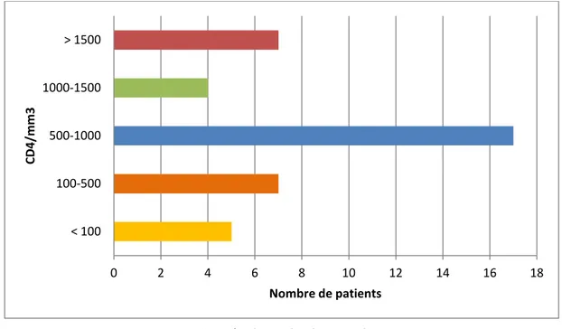 Figure 12 : Résultats du dosage des CD4. 0 2 4 6 8 10 12 14 Nombre de patients 