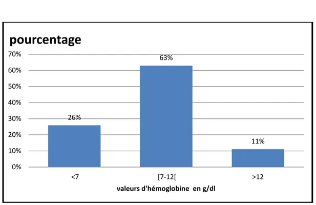 Figure 13: Répartition des patients selon la valeur d’hémoglobine au diagnostic. 