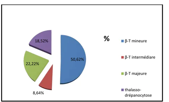 Figure 15: Répartition des patients en fonction du type de la thalassémie. 