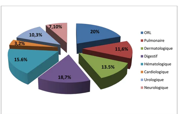 Graphique 12 : Répartition des motifs de consultation. 20% 11,6% 13.5% 18,7% 15.6% 3,2% 10,3% 7,10%  ORL  Pulmonaire  Dermatologique Digestif Hématologique Cardiologique Urologique Neurologique 