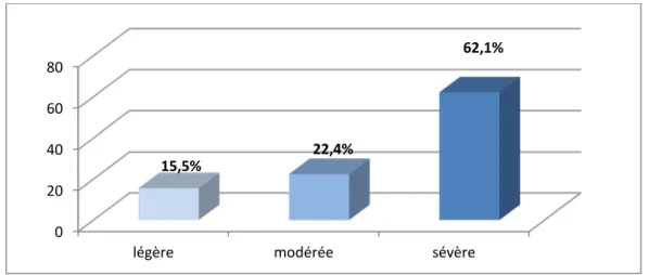 Figure 7 : la sévérité de la dépression selon le HAMILTON  Tableau II : Les caractéristiques de la population déprimée 