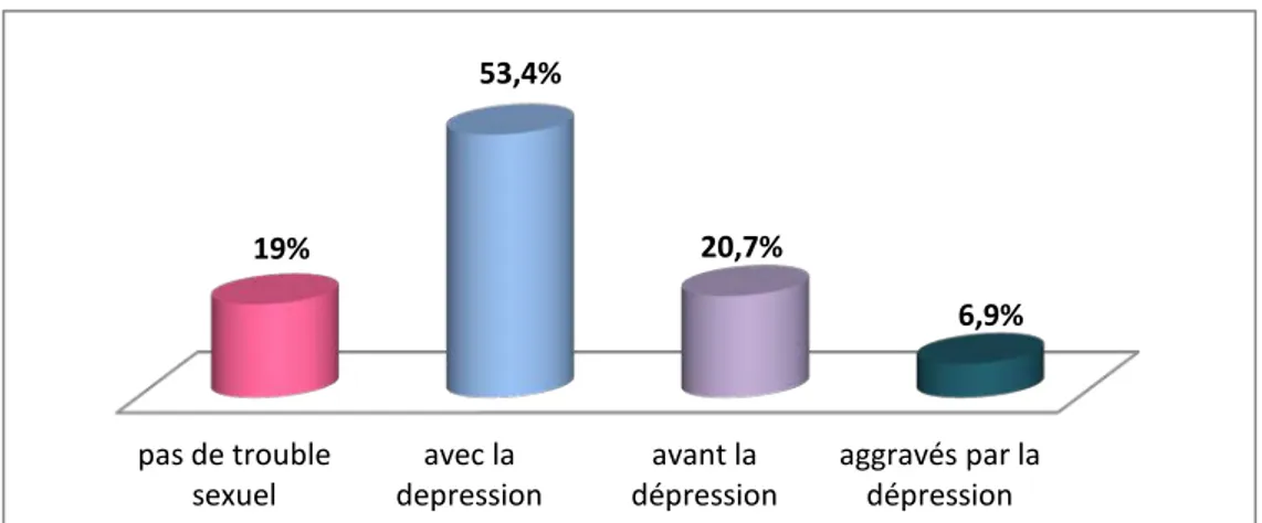 Figure 9 : La répartition des patients selon la chronologie d’apparition des troubles  sexuels par rapport à la dépression