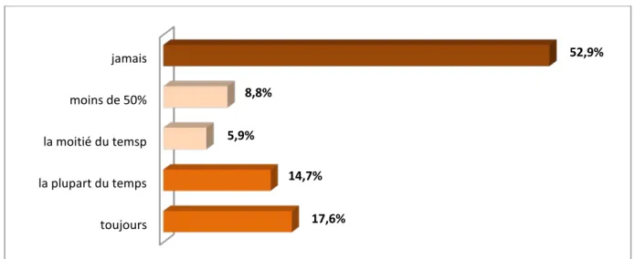 Figure 18 : la répartition des patientes selon le degré d’apparition de douleur vaginale