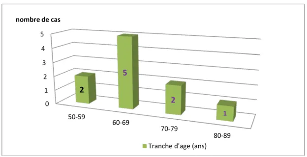 Graphique 1 : Répartition des patients selon la tranche d’âge. 0 1 2 3 4 5 50-59 60-69 70-79 80-89 2 521nombre de cas 