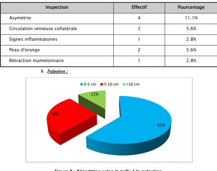 Tableau II : Répartition selon les données de l’inspection 