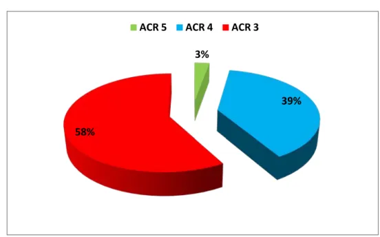 Figure 10 : Répartition selon classification ACR 