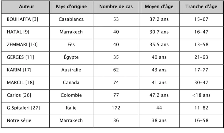 Tableau IV : Les moyens et tranches d’âge selon les séries de cas 