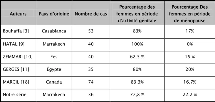 Tableau VI : comparaison entre les pourcentages des femmes en activité génitale et des femmes  ménopausée par série de cas 