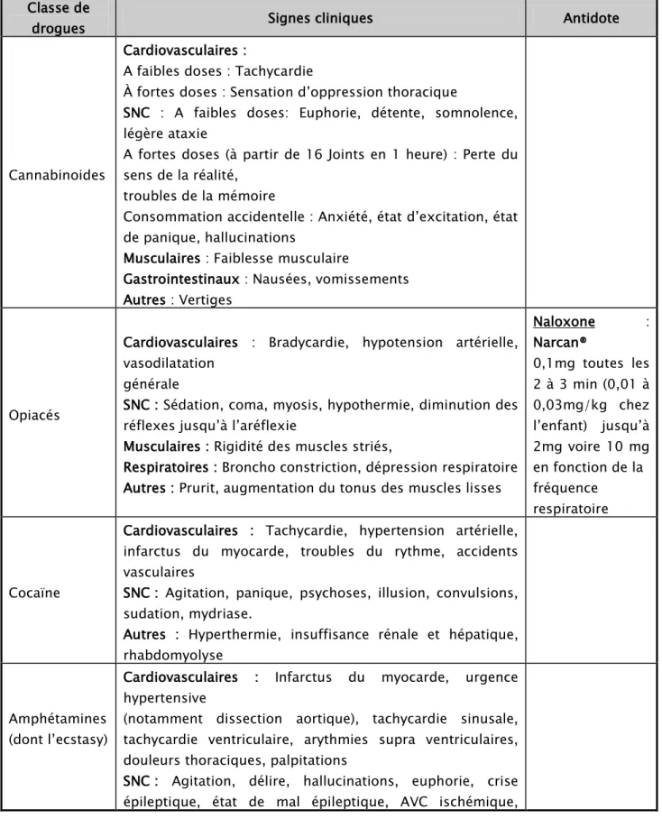 Tableau I: Tableaux cliniques d’intoxications par classes de drogues (7)  Classe de 