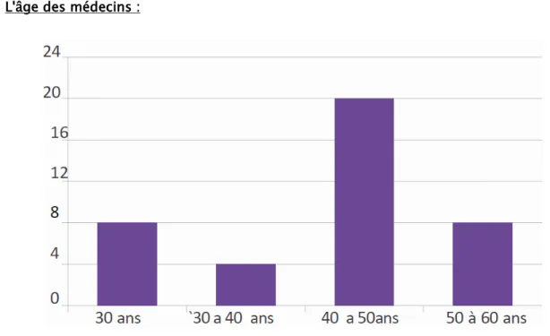 Figure 3 : Répartition des zones d'exercice 